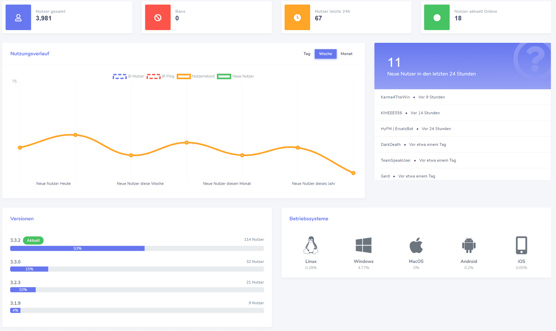 One tenant's dashboard: 3,981 tracked users, 18 online, and the client version spread underneath